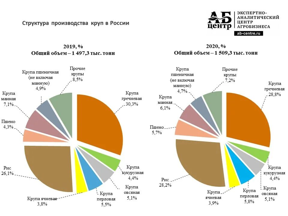 Производство россии 2016. Страны производства круп. Производители круп в России. Импорт круп. Крупяное производство.