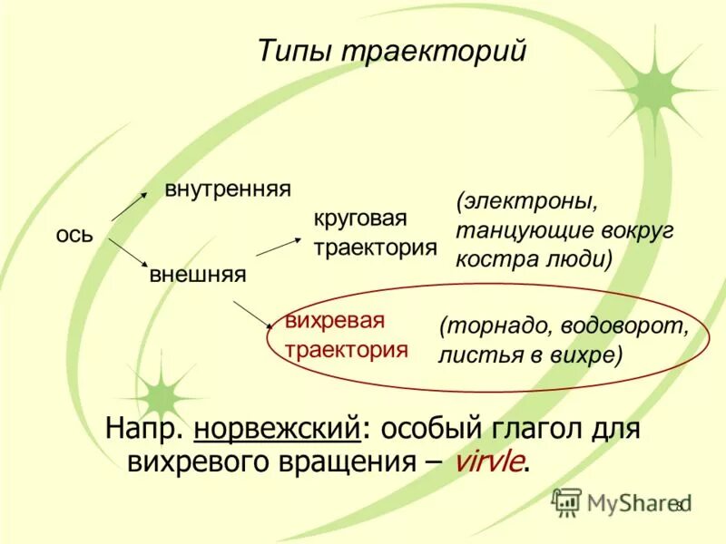 Типы траекторий. Типы траекторий