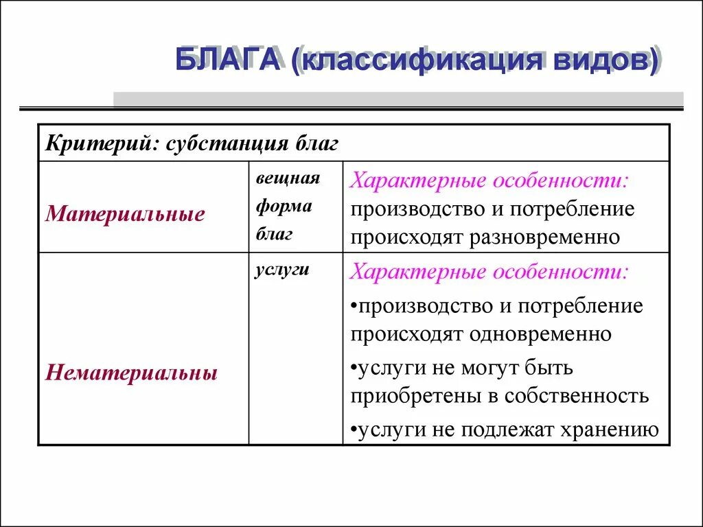 Классификация нематериальных благ таблица. Классификация экономических благ. Виды экономического блага Обществознание. Классификация нематериальных благ. Идеальным является материальное