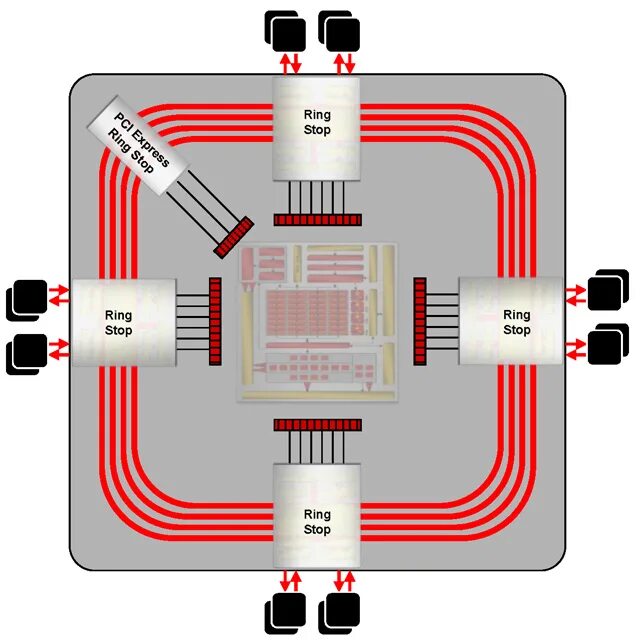 Кольцевая шина. Кольцевая шина Intel. Двойная Кольцевая шина. Кольцевая шина Ring Intel. Кольцевая шина Intel и AMD.