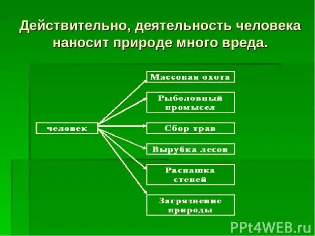 Какой вред люди наносят природе. Какой вред наносит человек почве. Какой вред природе приносим. Какой вред люди наносят природе. Человек наносит вред природе.