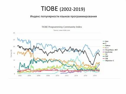 График популярности