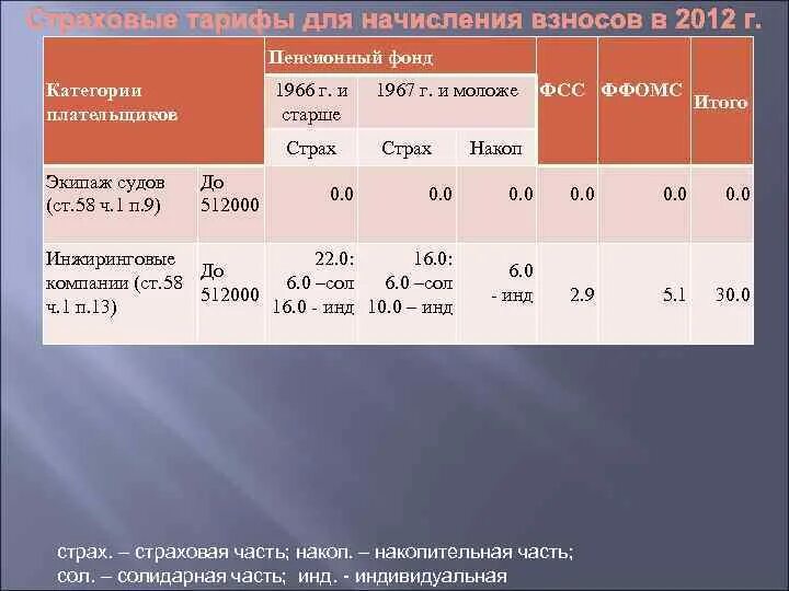 %Страховых взносов в 2000 году. Страховые взносы в ПФР В 2012. Тарифы страховых взносов с 2012 года таблица. Тарифы страховых взносов 2000 год.