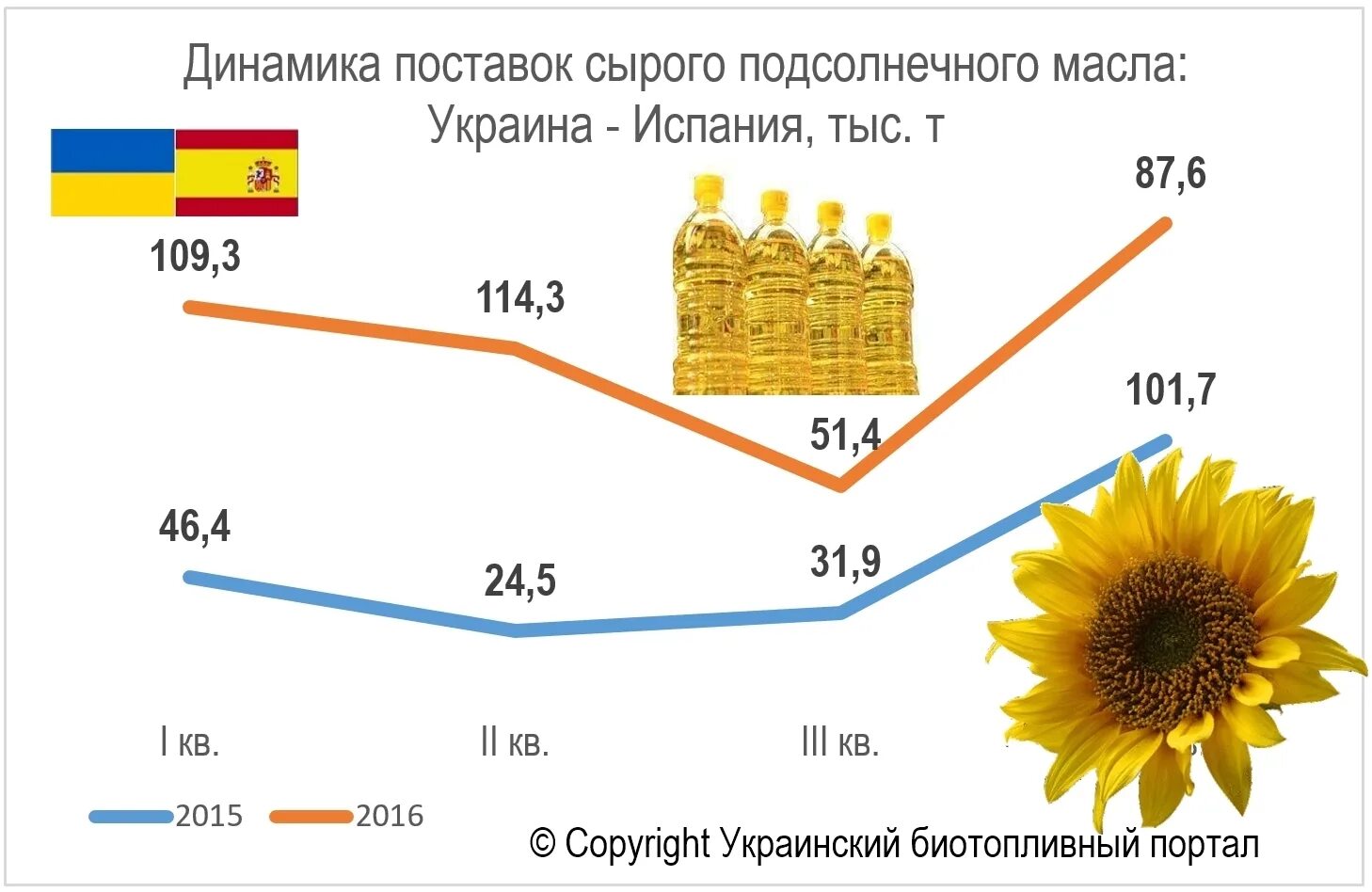 Сколько нужно подсолнечного масла. Выход масла из подсолнечника. Каков выход масла из семян подсолнечника. Подсолнечника семена масло. Выход масла из 1 тонны подсолнечника.