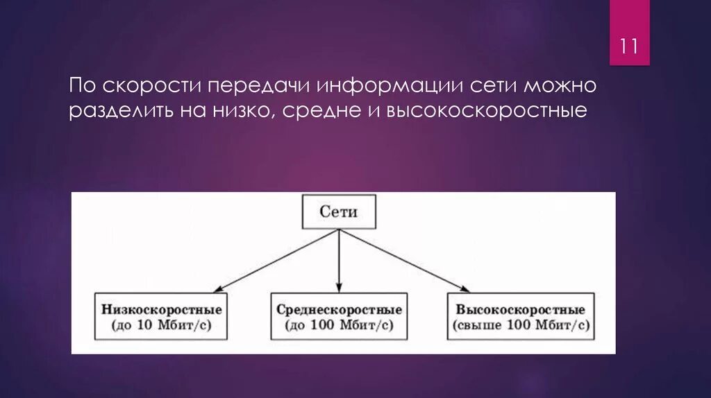 Компьютерная сеть скорость передачи информации. По скорости передачи информации. Классификация сетей по скорости передачи данных. По скорости передачи информации компьютерные сети делятся на. Сети по скорости передач.