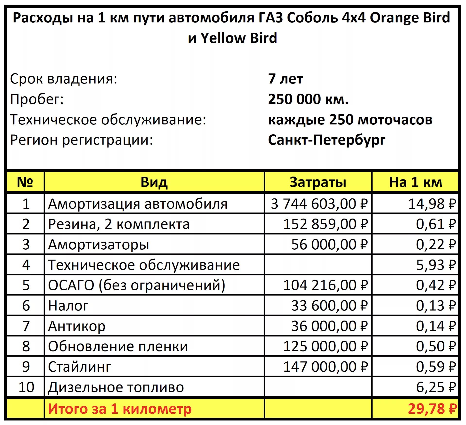 Показатель потребления топлива. Себестоимость километра пробега автомобиля таблица. Затраты на грузовой автомобиль. Транспортные затраты. Структура себестоимости производства автомобиля.