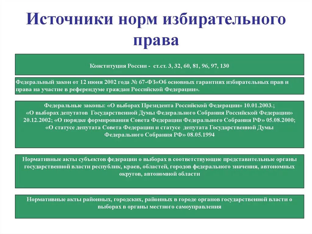 Нормативы избирательного законодательства. Основные нормы конституции рф