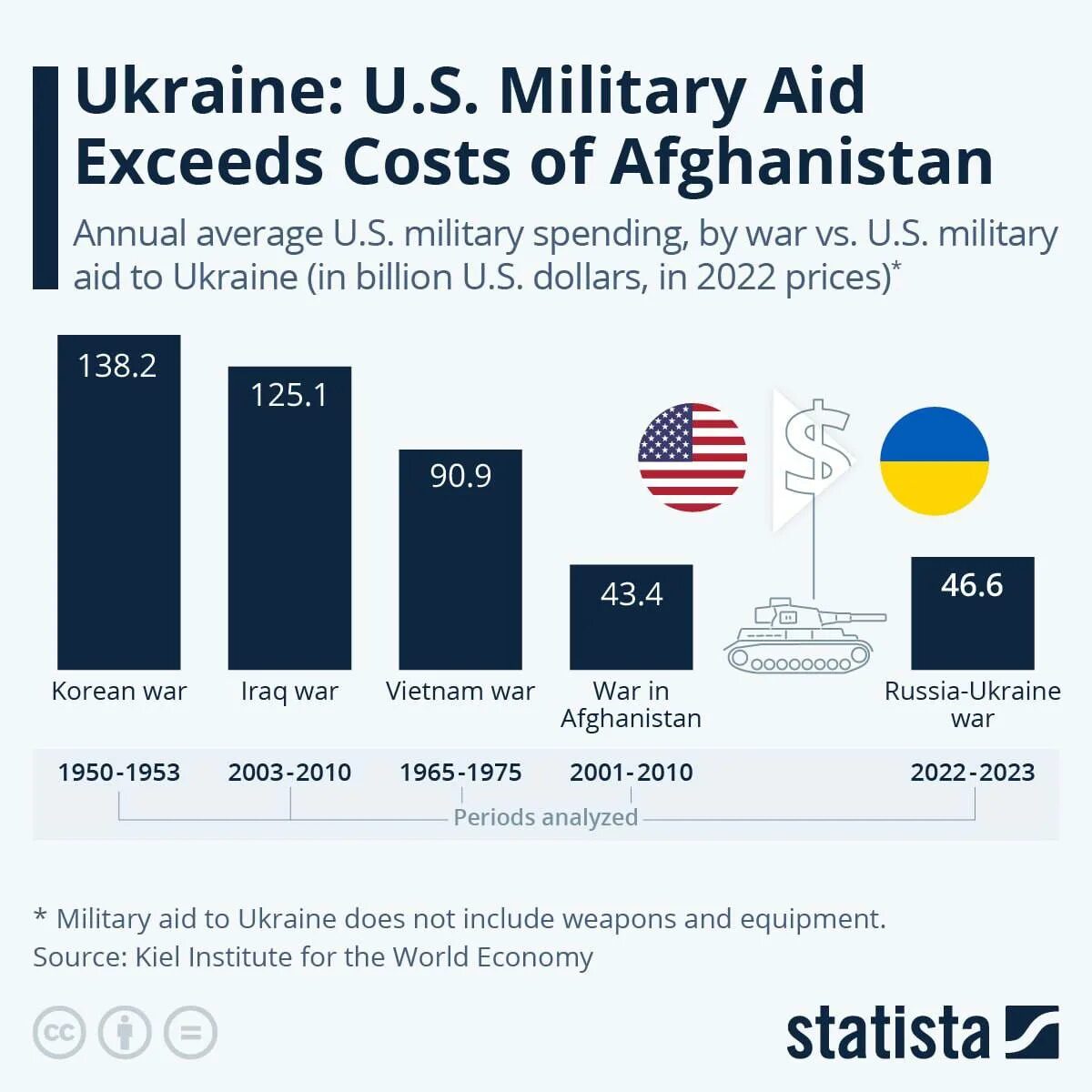 Сколько россия потратила на украину. Военный бюджет США на 2023. Бюджет армии США 2022. Население стран 2023. Инфографика войны с Украиной.