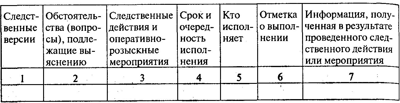 Следственные действия и планирования расследования. Составьте план расследования уголовного дела. План следственных действий по уголовному делу. План следственных действий и оперативно-розыскных мероприятий. План расследования преступлений таблица.