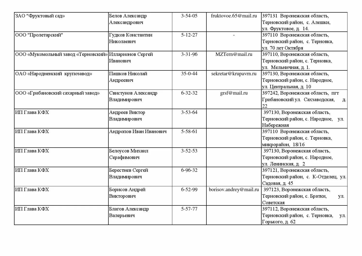 Список телефонов КФХ. Перечень районов Воронежской области. Справочник организаций. Список предприятий АПК Воронежской области.