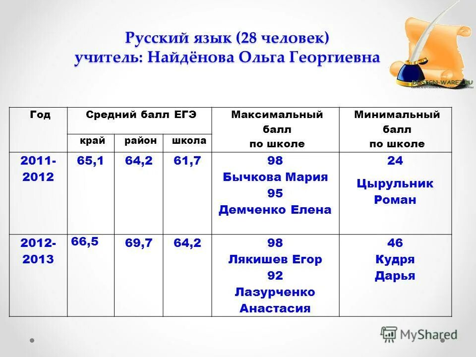 Тяжело ли сдавать егэ. Егэ обществознание статистика. Вопрос?е. Сложно ли сдавать егэ. Результаты егэ по обществознанию.