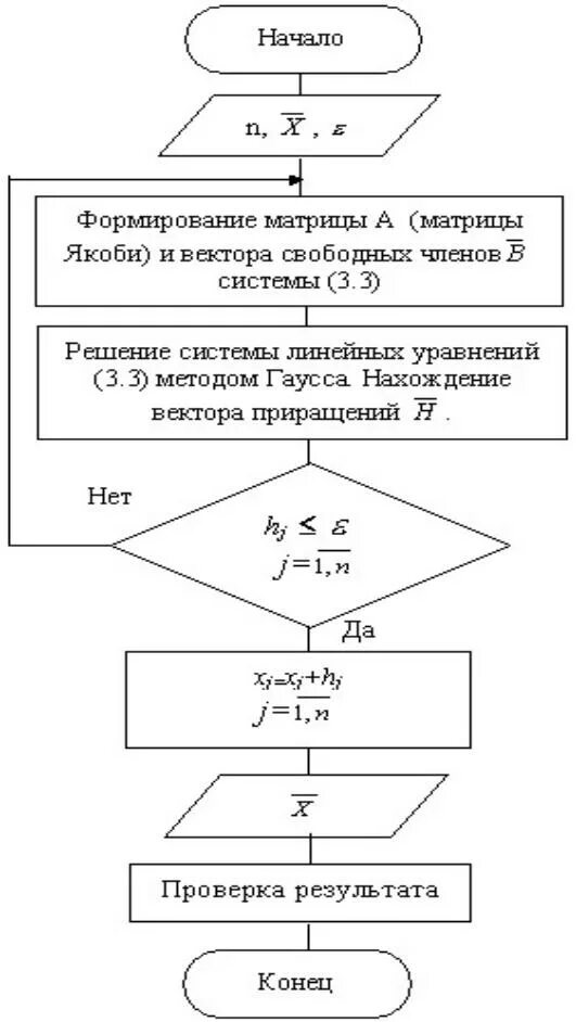 Метод итераций алгоритм. Блок-схема алгоритма метода Ньютона. Метод Якоби для решения Слау блок схема. Метод Ньютона блок схема алгоритма. Схема алгоритма метода итераций.