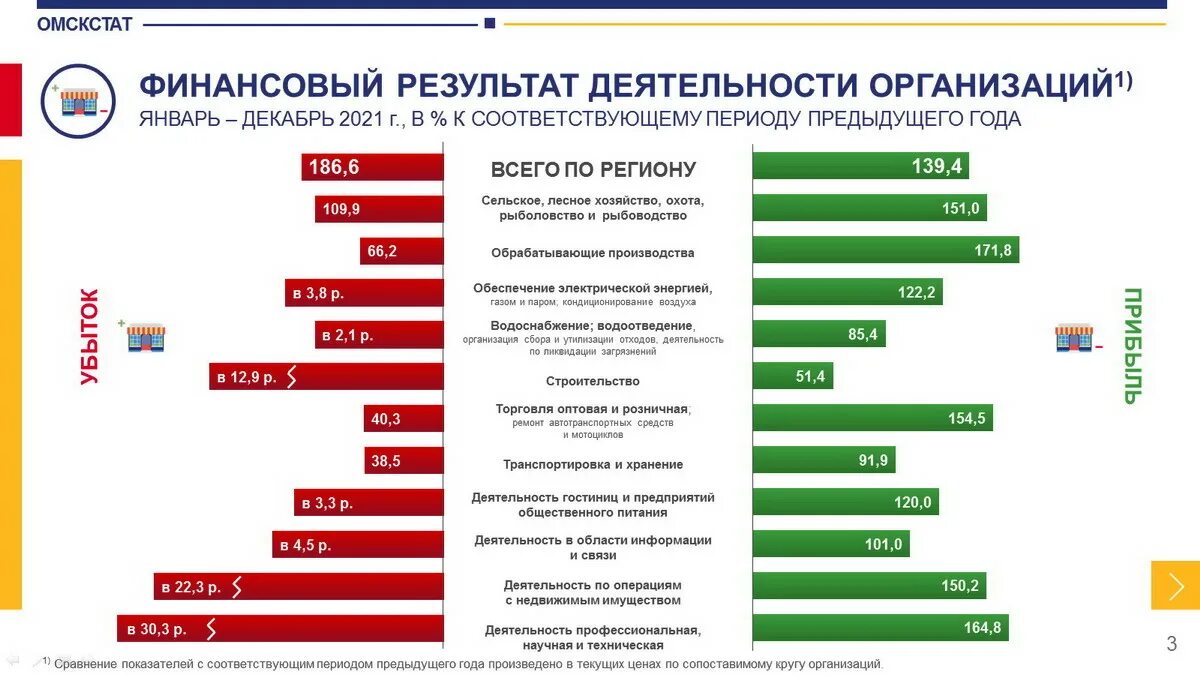 Результаты акции выбирай россию омская область. Убыточная компания. Крупные компании стройматериалов. Прибыль строительных организаций статистика 2021. Финансовые показатели Омской области.