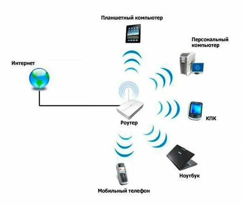 Подключить беспроводную связь. Схема беспроводной сети Wi-Fi. Схема подключения вай фай роутера. Схема подключения роутер роутер компьютер. Wi-Fi точка доступа схема подключения.