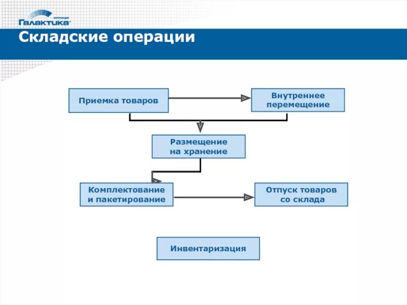 Схема складских операций. Комплекс складских операций таблица. Основные операции складирования. Охарактеризуйте складские операции. Укажите внутренние операции