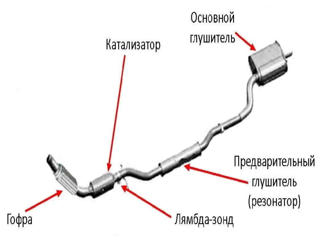 Выхлопная труба резонатор. Резонатор выхлопной системы. Глушитель резонации выхлопной системы. Выхлопная труба система выхлопа название Газель. Выхлопная труба резонатор Ski do 800.