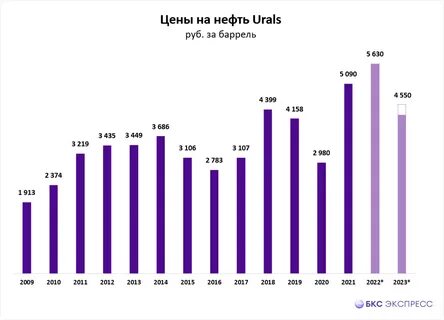 нефть 2023