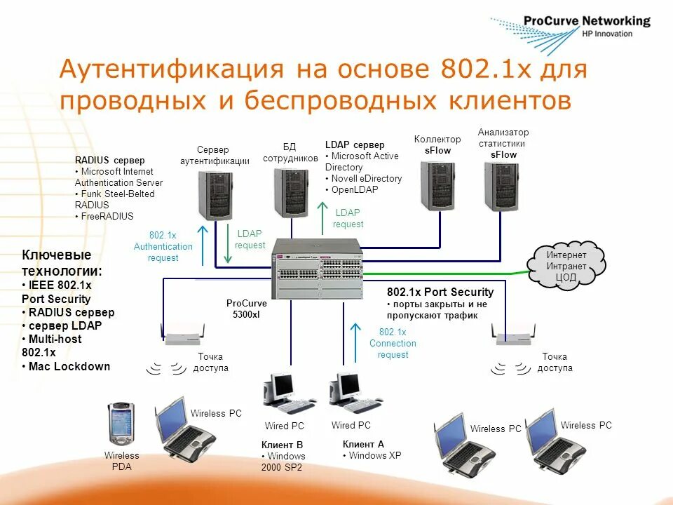 Что такое тип аутентификации. Сервер аутентификации. аутентификация и авторизация беспроводных сетей. системы аутентификации архитектура. c[tvf fentynbabrfwbb yfjcyjdt rk.xf lhcnegf.