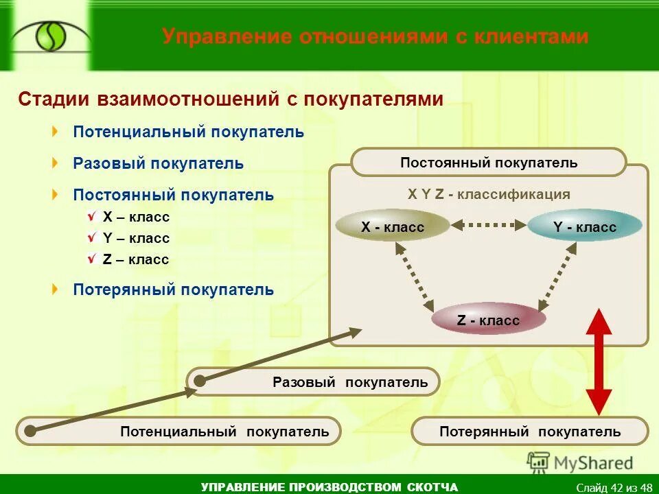 Этапы взаимодействия участников