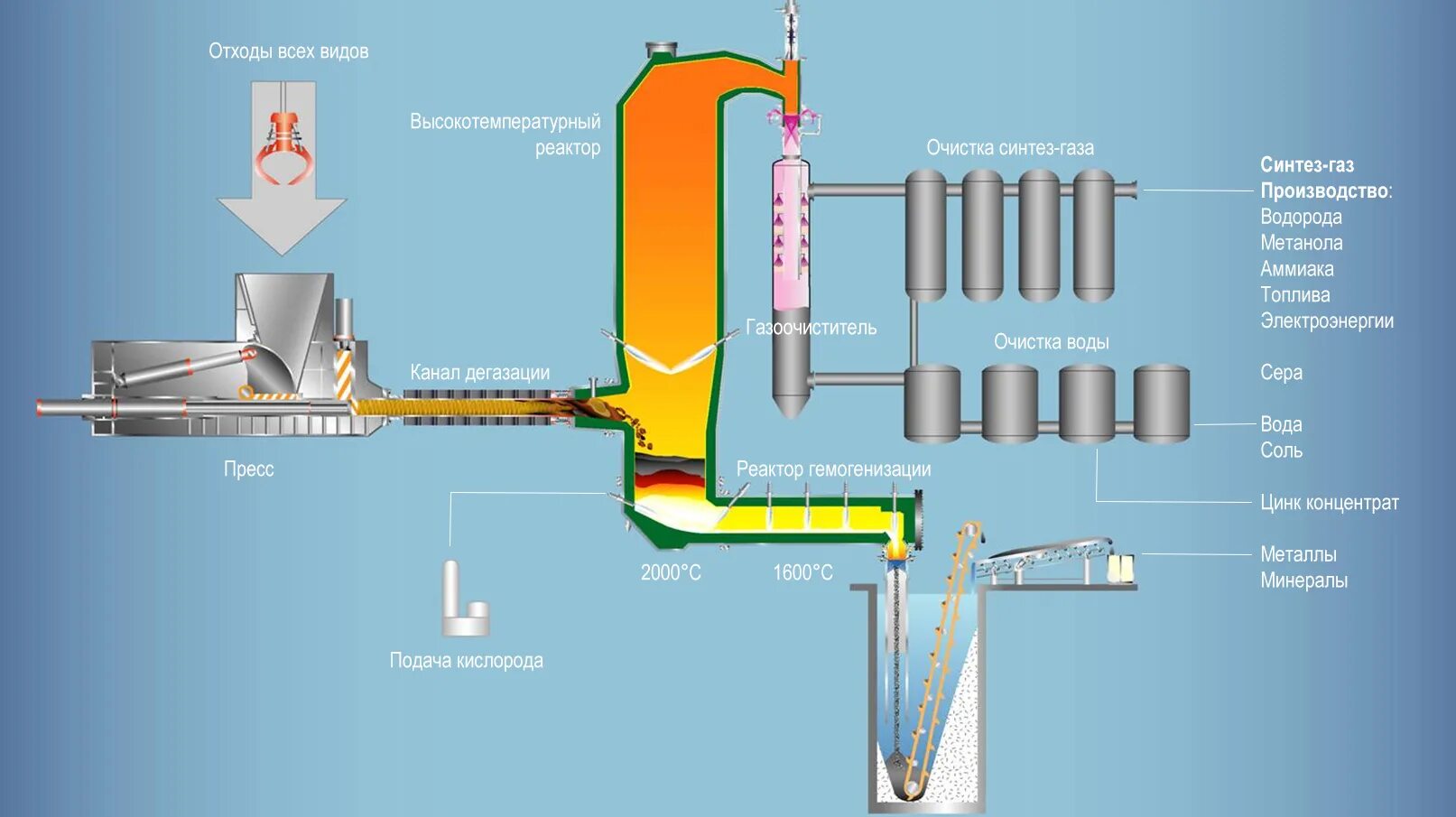 Технология сжигания. Высокотемпературный пиролиз отходов схема. Плазменная печь для сжигания отходов.