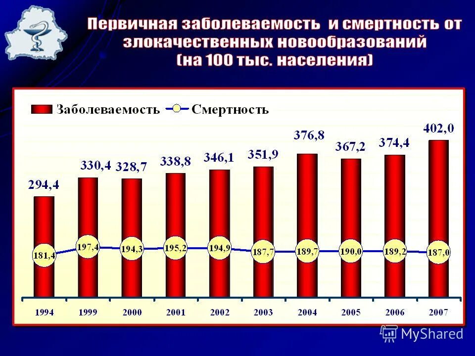 Опухоли статистика. Заболеваемость и смертность. Заболеваемость и смертность от злокачественных новообразований. Первичная заболеваемость распространенность смертность. Распространенность злокачественных новообразований.