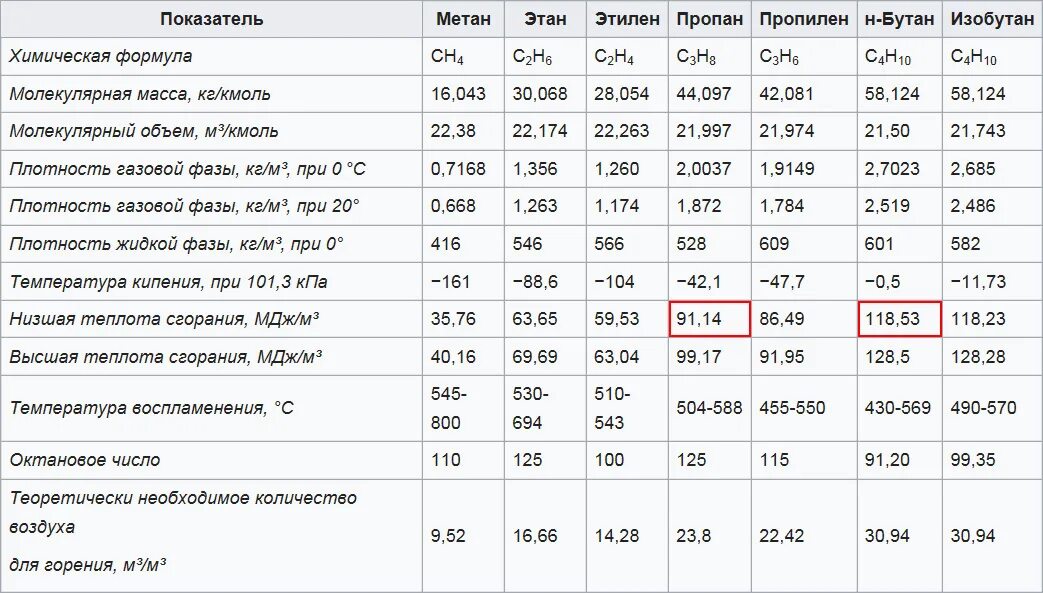 Теплота сгорания бутана