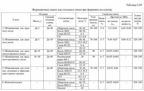 Смеси для литья