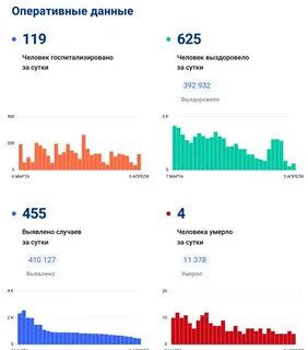 Ситуация с ковид в москве на сегодня