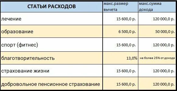 Стандартный налог вычет в 2023 году. Налоговый вычет 2023. Налоговый вычет в 2023 году. Налоговый вычет за 2023 год. Налоговые вычеты в таблицах 2023.