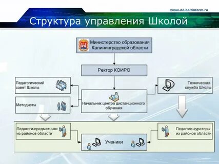 Минстрой структура