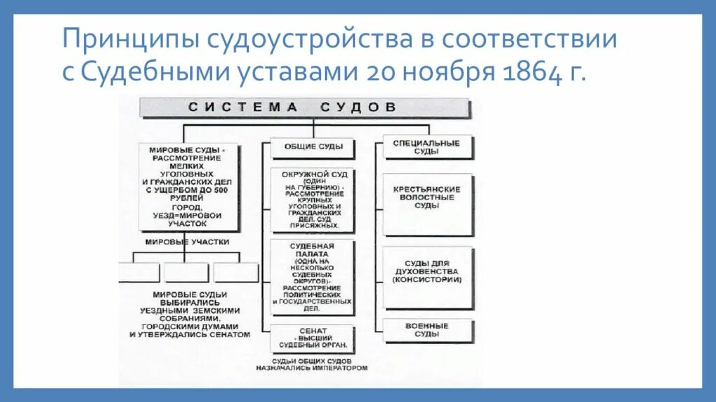 Судоустройство прокуратура установление общих принципов налогообложения. Система судов в России по судебной реформе 1864 года. Судоустройство по судебной реформе 1864 года схема. Судебная система Российской империи после 1864 схема.