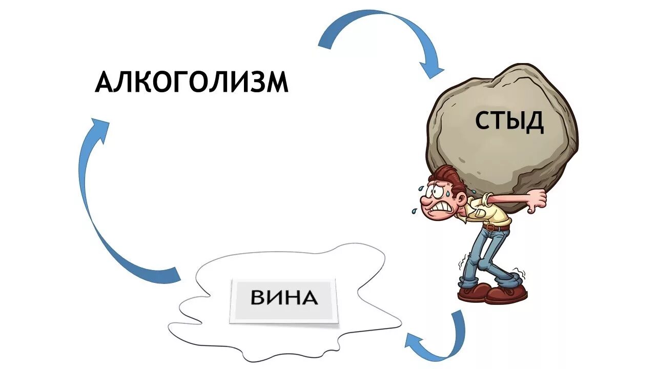 Стыд вина и алкоголизм. Стыд и вина разница в психологии. Чувство вины и стыда разница. Чувство стыда в психологии. Типы стыда