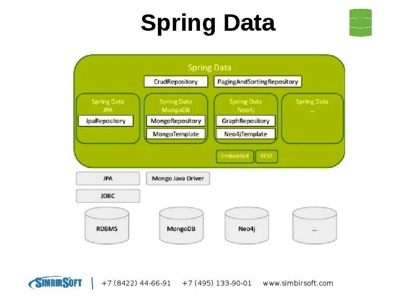 Spring boot data. Spring data. spring boot. spring repository. компоненты spring.