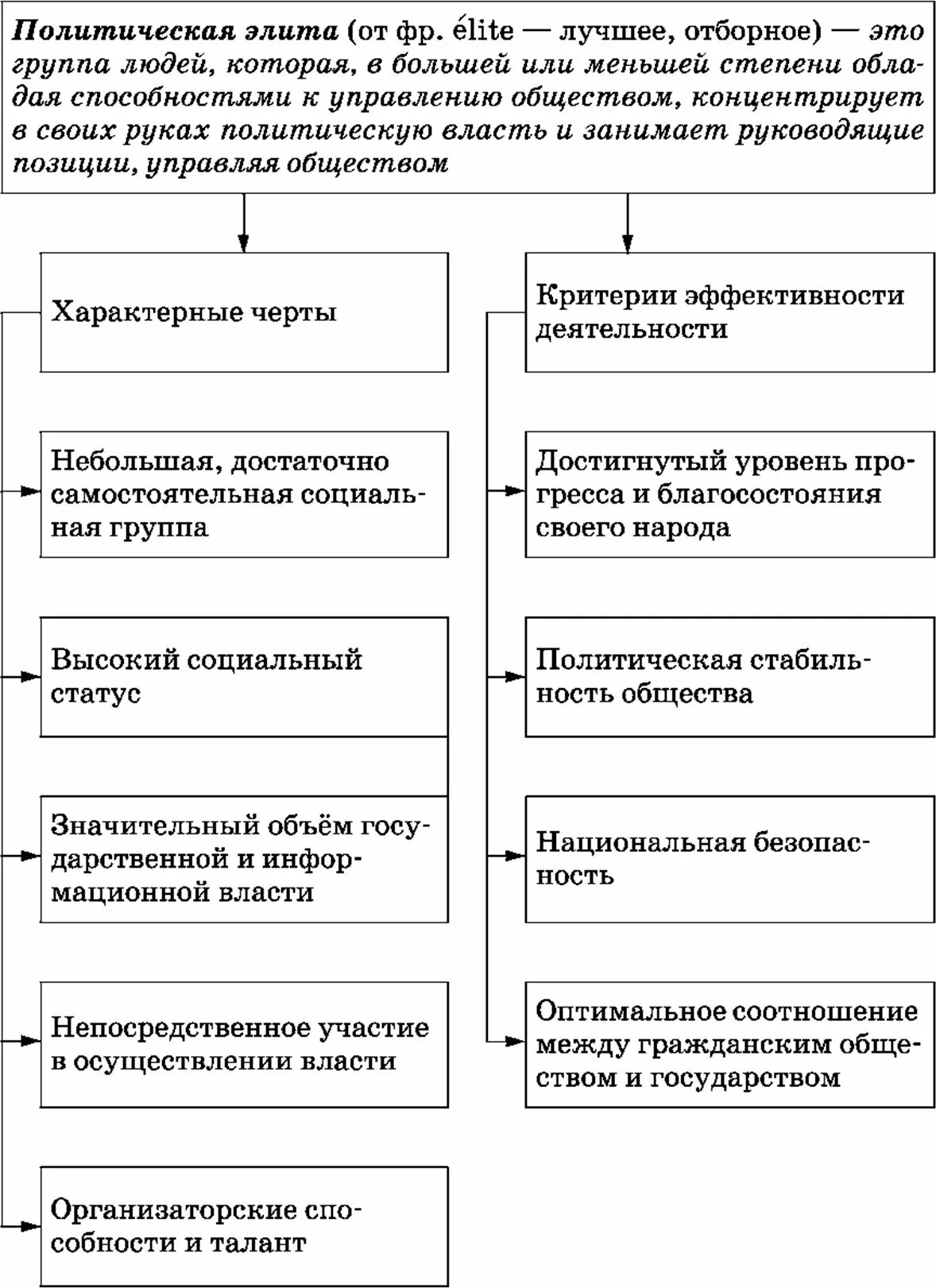 Функции Полит элиты ЕГЭ. Уровень компетенции политической элиты. Политическая элита критерии эффективности деятельности. Политическая элита функции ЕГЭ.