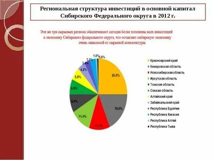 Инвестиции федеральных округов