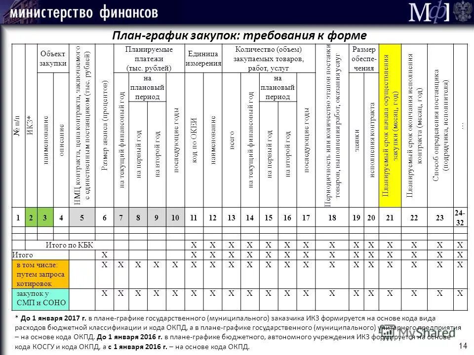 Проект плана графика формируется на основании Планирование закупок презентация, доклад, проект скачать