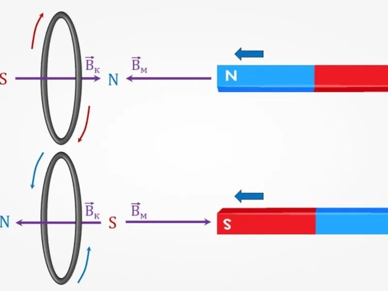 Правило Ленца опыт с кольцами. Правило Ленца с кольцами. Правило Ленца для электромагнитной индукции 9. Индукционный ток 9 класс. Каково направление индукционного тока в кольце