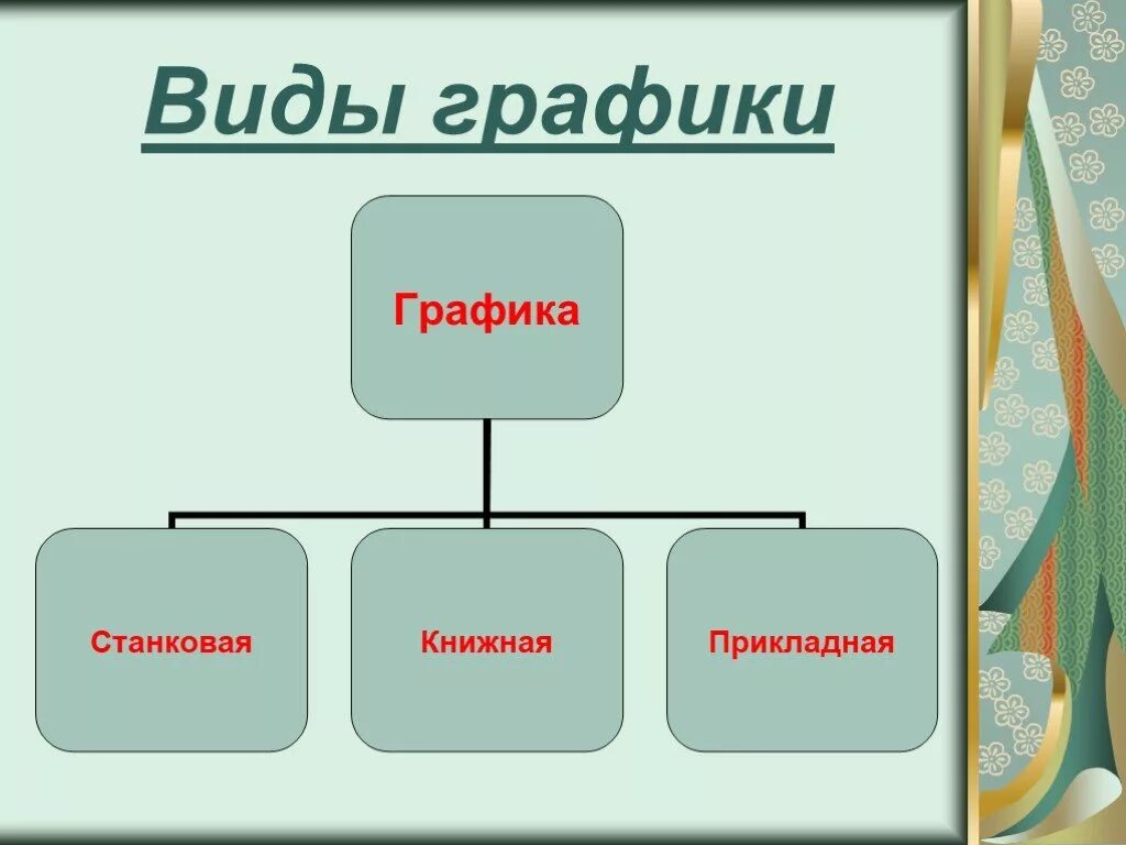 Виды графики. Виды современной графики. Виды графического искусства.