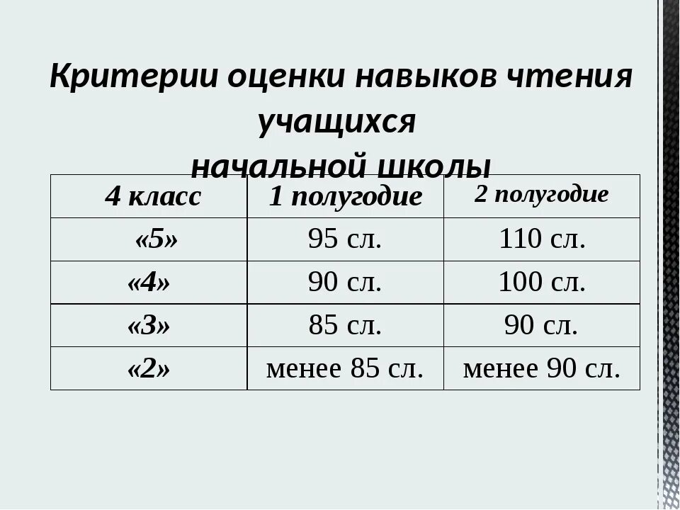 Критерии оценивания во 2 классе по ФГОС школа России. Критерии оценки чтения 1 класс. Нормы отметок в начальной школе по ФГОС. Критерии оценивания техники чтения во 2 классе по ФГОС. Нормы чтения в начальной школе