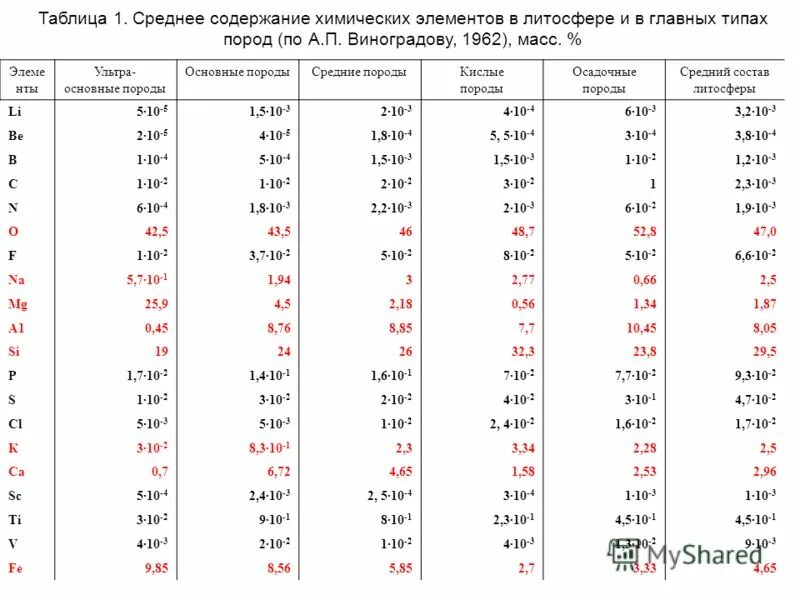 Содержание химических. Среднее содержание химических элементов. содержание химических элементов в литосфере. содержание хим элементов в продуктах. среднее содержание компонента.