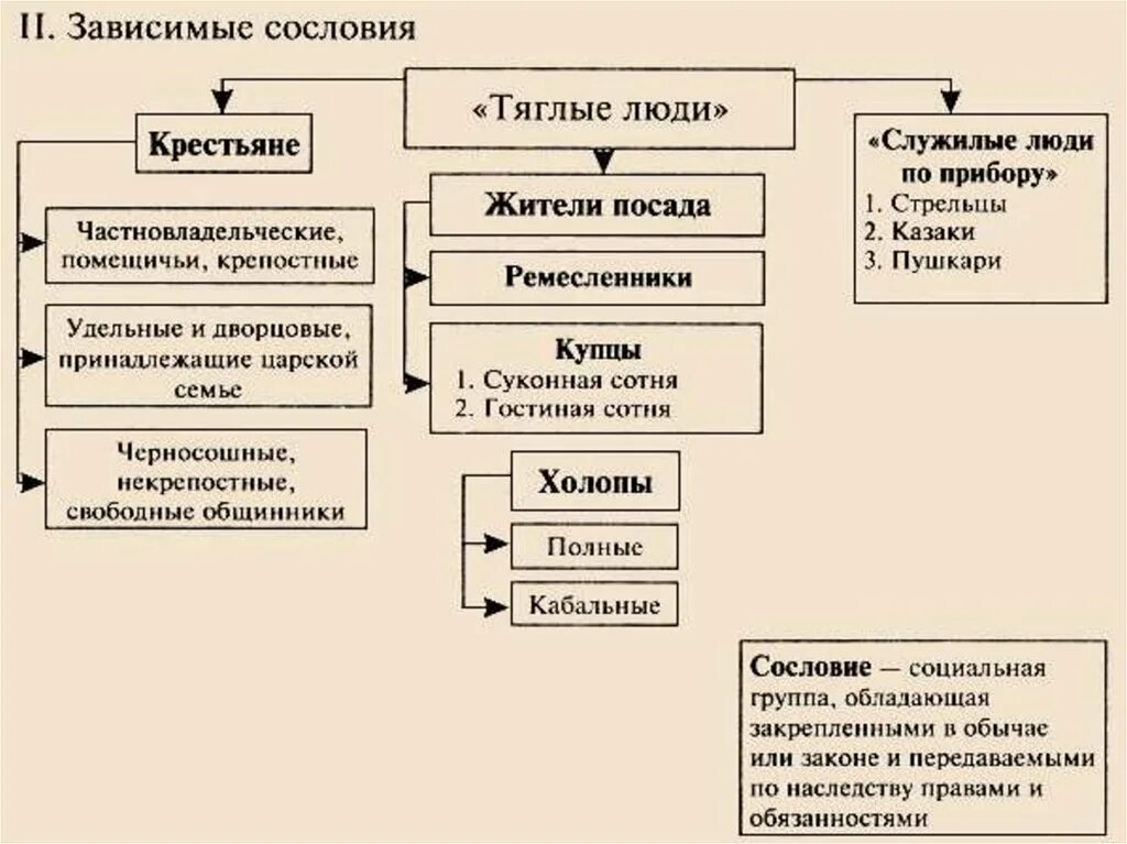 Социальная структура российского общества в XVII веке таблица. Социально-сословная структура российского общества в XVII веке:. Схема социальная структура российского общества в 16 веке. Российское общество 16 века схема. Схема социальная структура российского общества в xvii