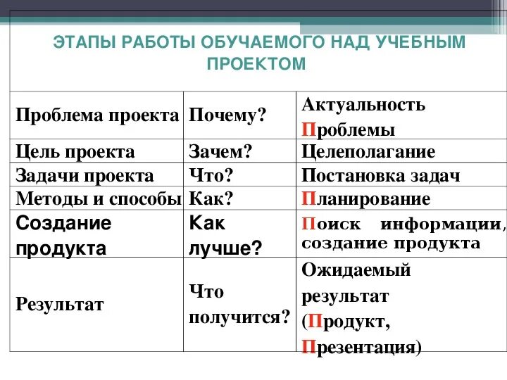 Проектирование на уроках технологии. Этапы выполнения творческого проекта по технологии. Этапы выполнения творческого проекта по технологии 5 класс. Последовательность этапов проектирования. Презентация по проектной деятельности.