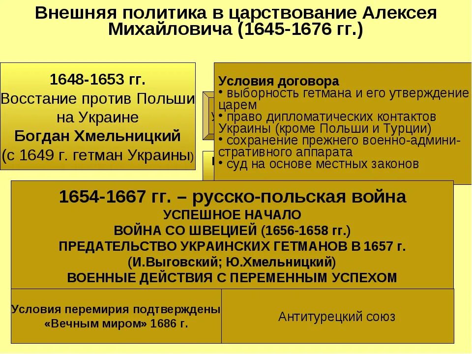 Правление алексея михайловича таблица. Внешняя политика Алексея Михайловича 1645-1676. Задачи внешней политики Алексея Михайловича Романова. Внешняя политика Алексея Михайловича Романова 7 класс.