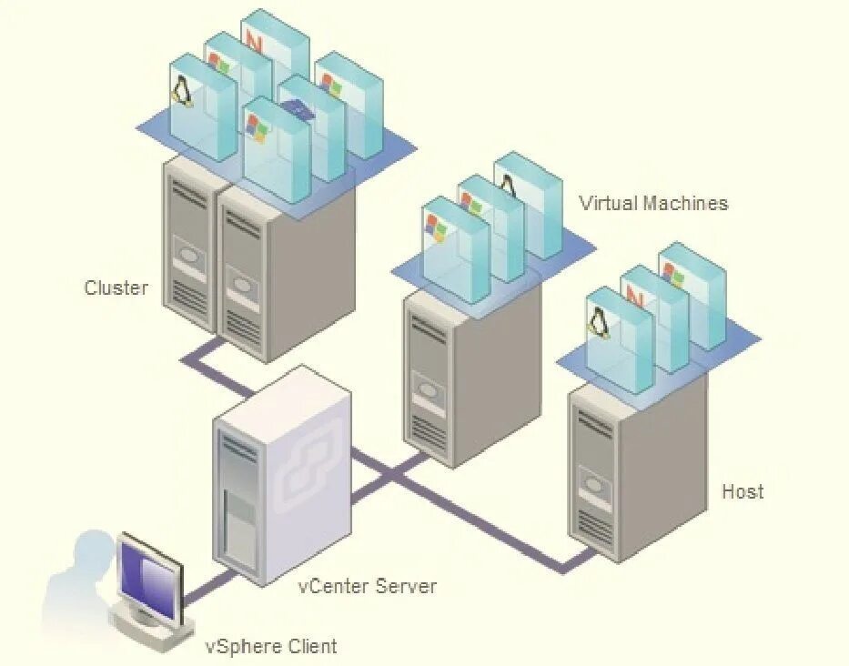 Vectras vm. Виртуальная машина. Сервер виртуальных машин. Виртуальный сервер схема. Серверные ОС схема.