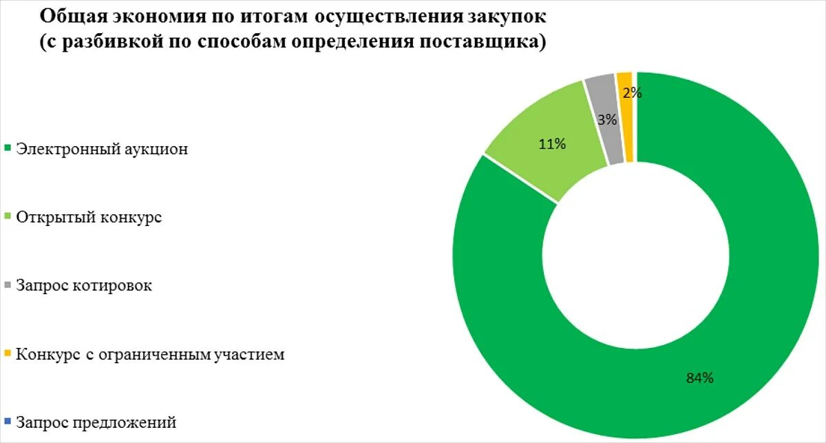 Которая получена в результате реализации. Суммарная экономия.