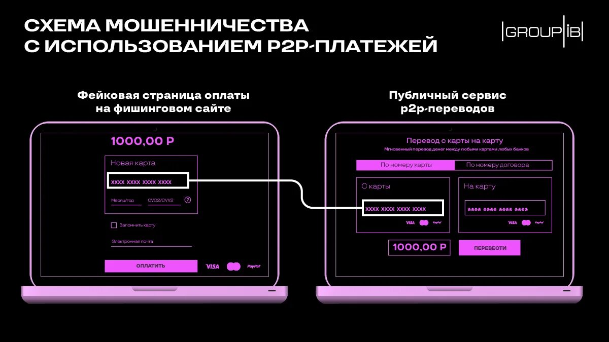 P2p перевод с карты на карту. P2p платежи. схемы мошенничества. p2p схема. мошеннические схемы с криптовалютой.