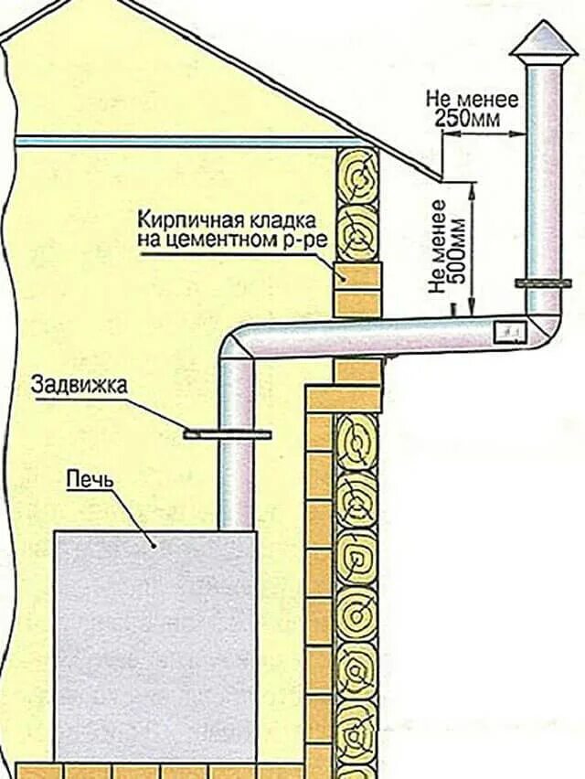 Как установить труба печка