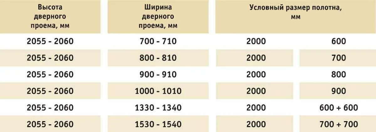 Какие дверные проемы для межкомнатных дверей. Размеры проема под установку межкомнатных дверей. размеры проема при установке межкомнатных дверей. ширина дверной коробки для полотна 800 толщина. ширина проема под межкомнатную дверь 800 мм.