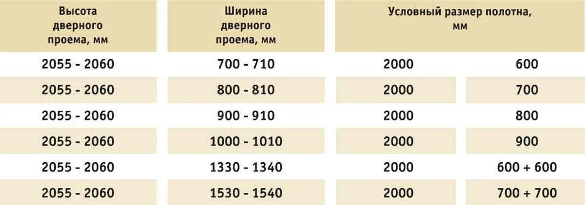 Сколько сантиметров дверь. Размеры проема под установку межкомнатных дверей. Размеры проема при установке межкомнатных дверей. Дверной проем для межкомнатной двери 600 мм. Размер проема под дверное полотно 800.