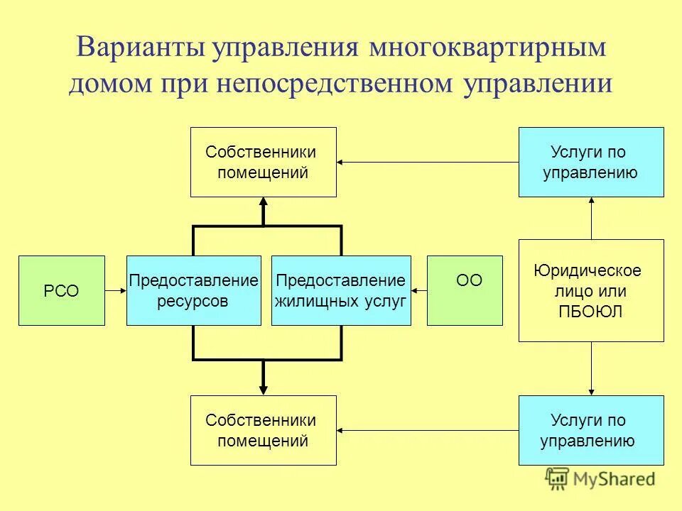 Схема управления многоквартирным домом ТСЖ. Варианты управления. Способы и формы управления многоквартирным домом. Способы управления МКД.